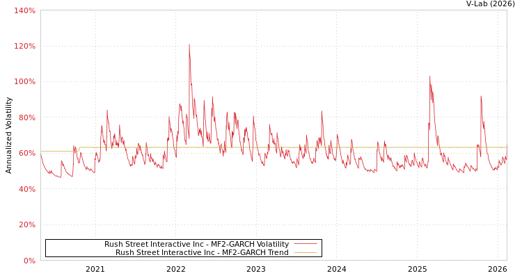 graph of Rush Street Interactive Inc MF2-GARCH