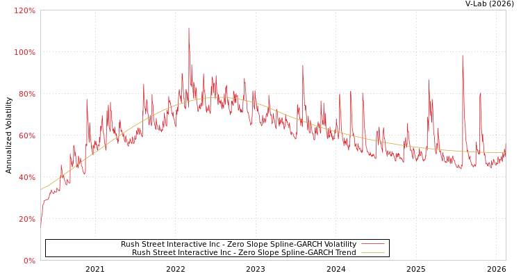 graph of Rush Street Interactive Inc S0GARCH