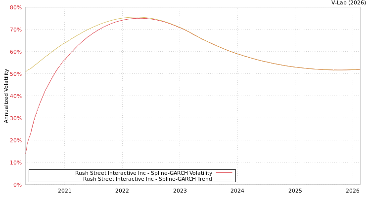 graph of Rush Street Interactive Inc SGARCH