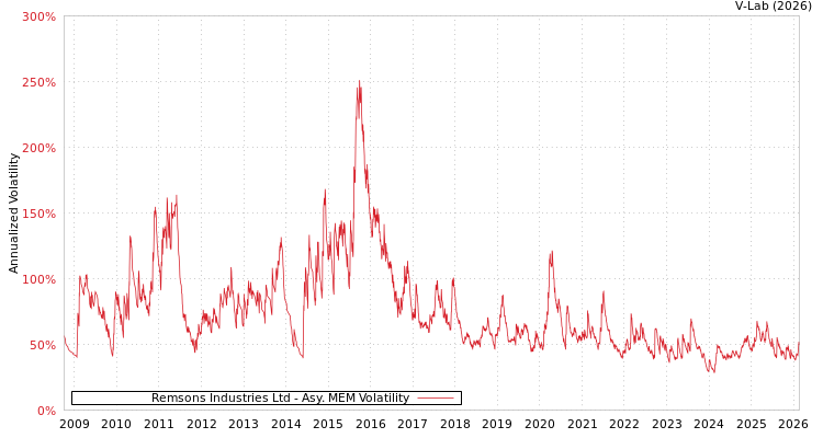 graph of Remsons Industries Ltd AMEM