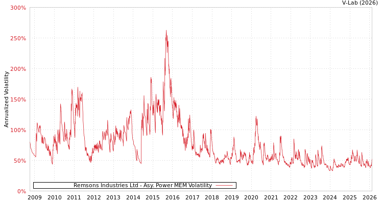 graph of Remsons Industries Ltd APMEM