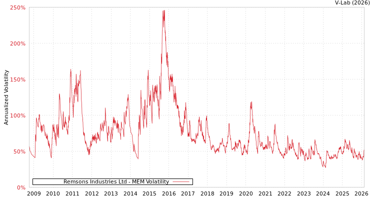 graph of Remsons Industries Ltd MEM