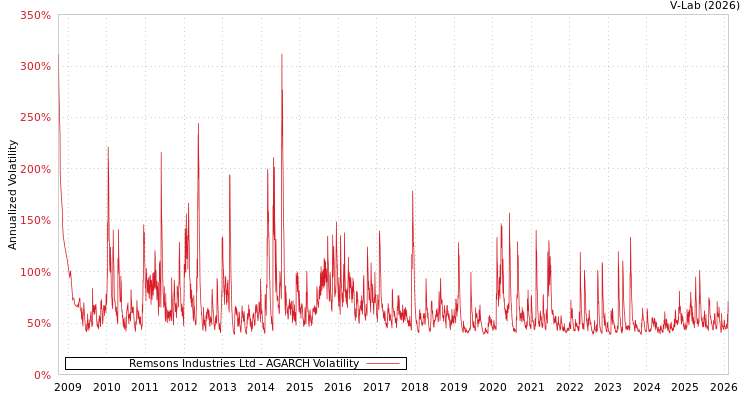 graph of Remsons Industries Ltd AGARCH