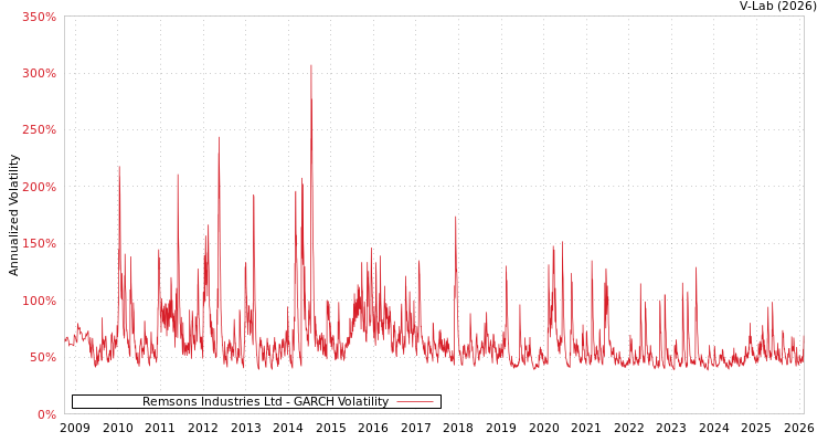 graph of Remsons Industries Ltd GARCH