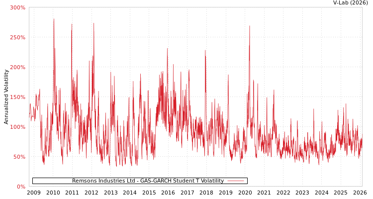 graph of Remsons Industries Ltd GAS-GARCH-T