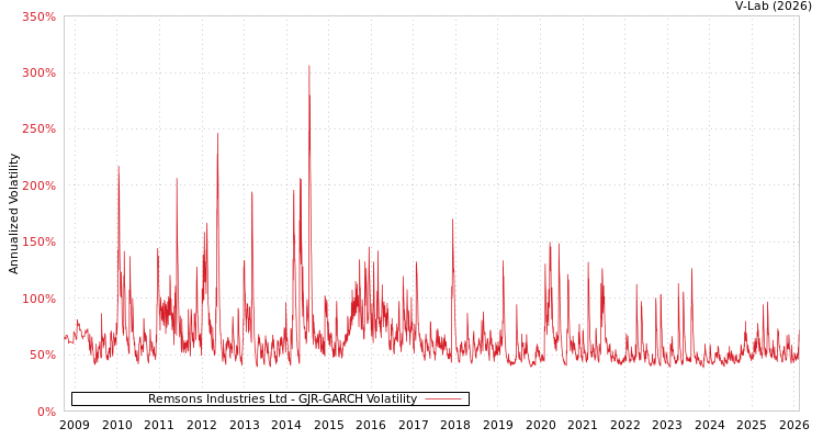graph of Remsons Industries Ltd GJR-GARCH