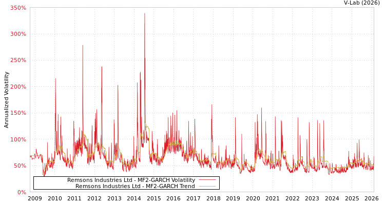 graph of Remsons Industries Ltd MF2-GARCH