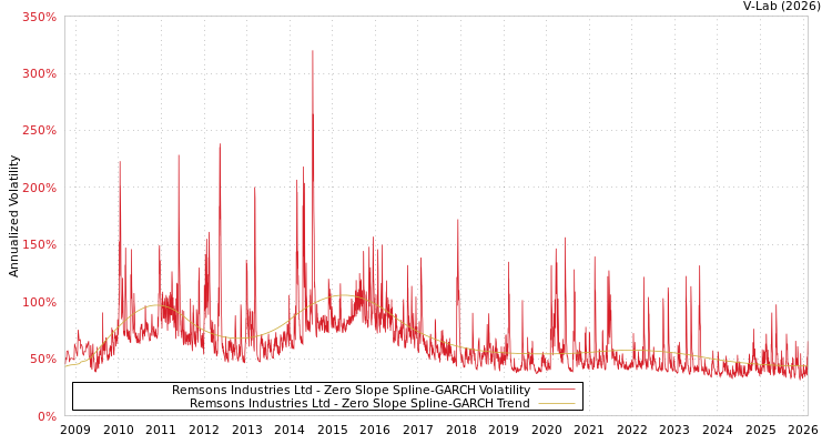 graph of Remsons Industries Ltd S0GARCH