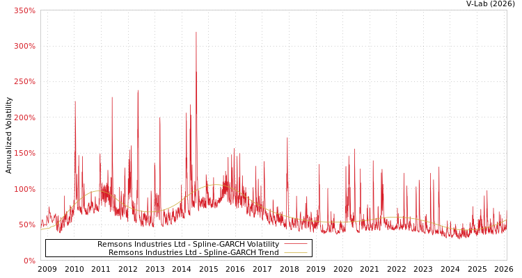 graph of Remsons Industries Ltd SGARCH