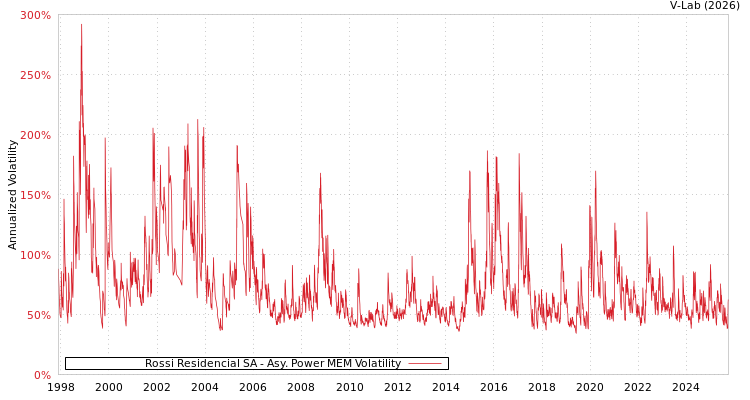 graph of Rossi Residencial SA APMEM