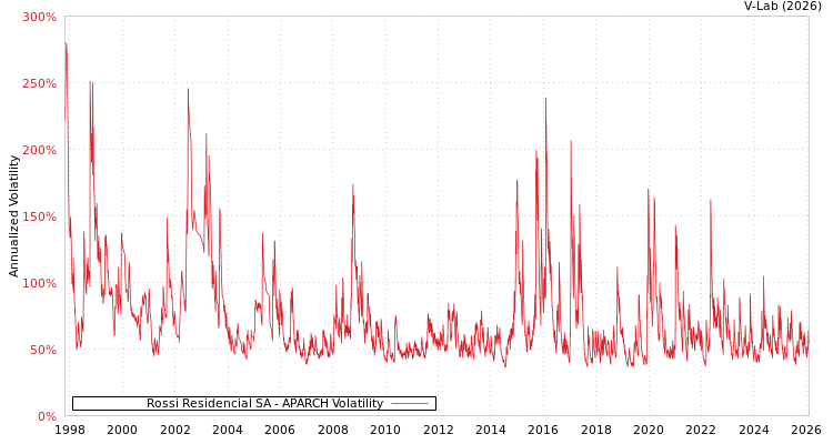 graph of Rossi Residencial SA APARCH