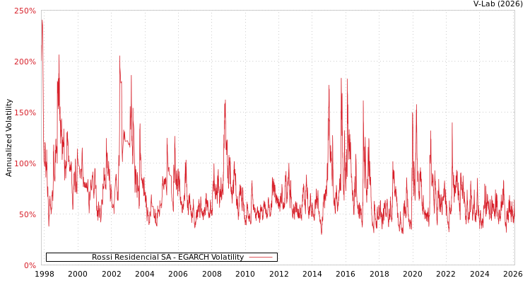 graph of Rossi Residencial SA EGARCH