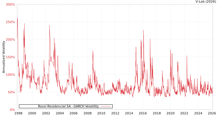 graph of Rossi Residencial SA GARCH