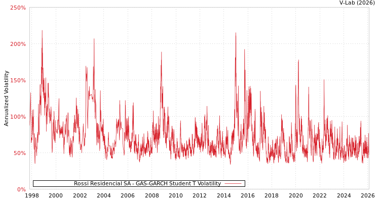 graph of Rossi Residencial SA GAS-GARCH-T