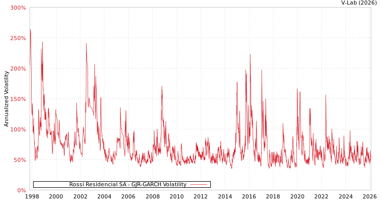 graph of Rossi Residencial SA GJR-GARCH