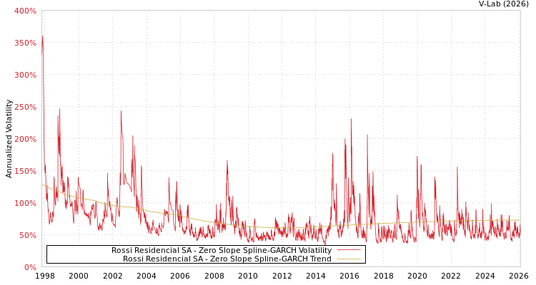 graph of Rossi Residencial SA S0GARCH