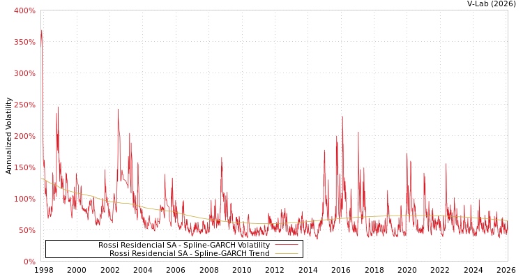graph of Rossi Residencial SA SGARCH