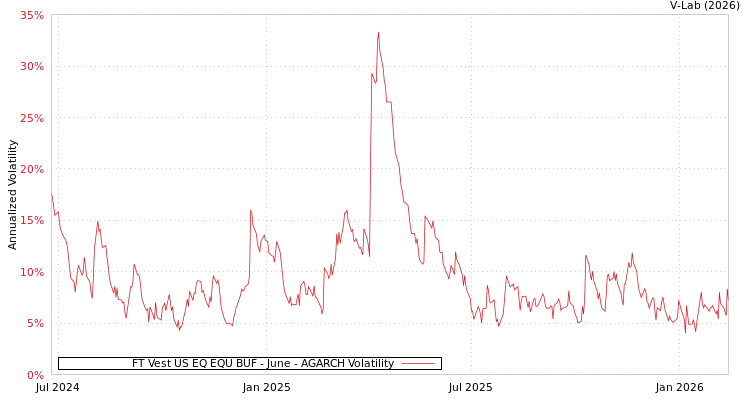 graph of FT Vest US EQ EQU BUF - June AGARCH