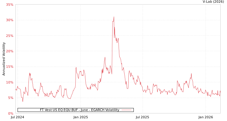 graph of FT Vest US EQ EQU BUF - June EGARCH