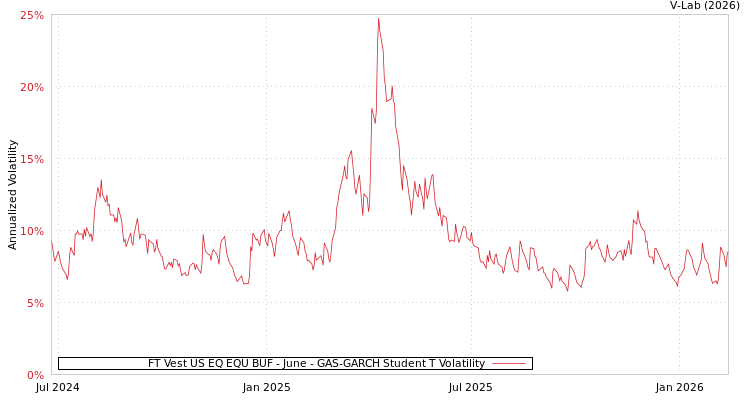 graph of FT Vest US EQ EQU BUF - June GAS-GARCH-T