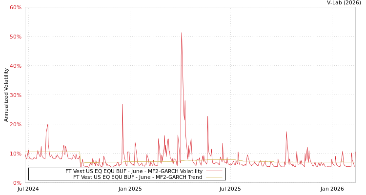 graph of FT Vest US EQ EQU BUF - June MF2-GARCH