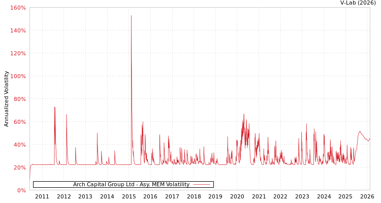 graph of Arch Capital Group Ltd AMEM
