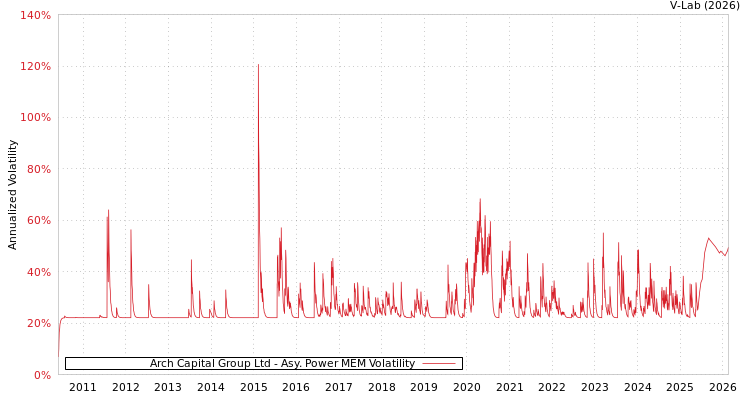 graph of Arch Capital Group Ltd APMEM