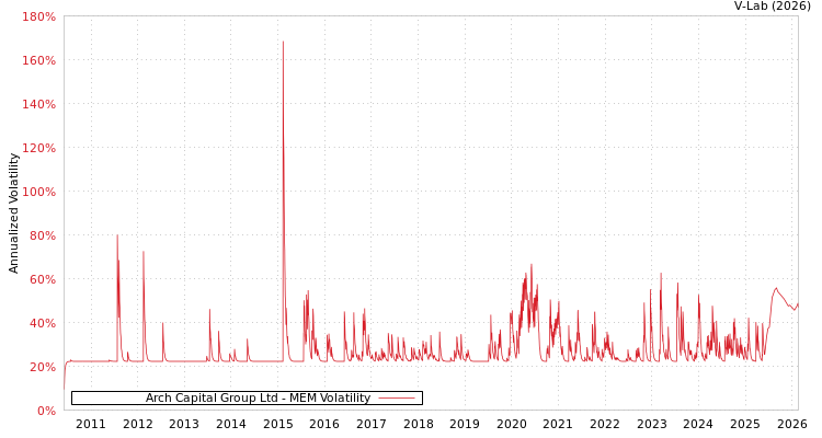 graph of Arch Capital Group Ltd MEM