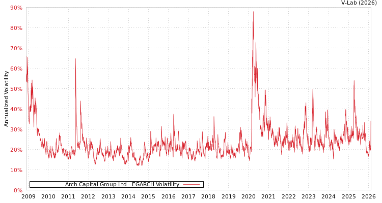graph of Arch Capital Group Ltd EGARCH