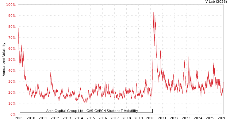graph of Arch Capital Group Ltd GAS-GARCH-T