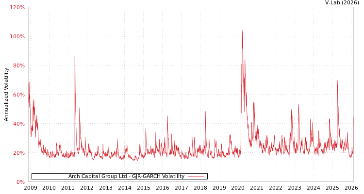 graph of Arch Capital Group Ltd GJR-GARCH