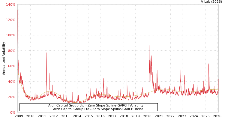 graph of Arch Capital Group Ltd S0GARCH