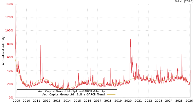 graph of Arch Capital Group Ltd SGARCH