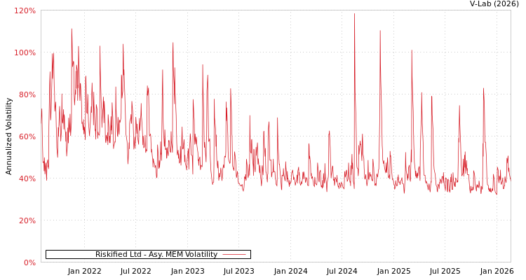 graph of Riskified Ltd AMEM