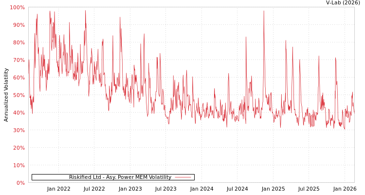 graph of Riskified Ltd APMEM