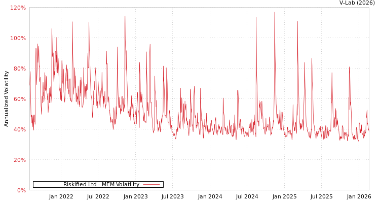 graph of Riskified Ltd MEM