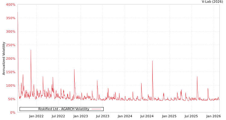 graph of Riskified Ltd AGARCH