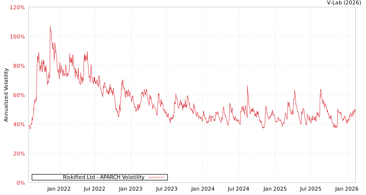 graph of Riskified Ltd APARCH
