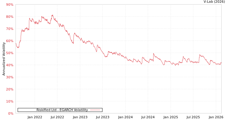graph of Riskified Ltd EGARCH
