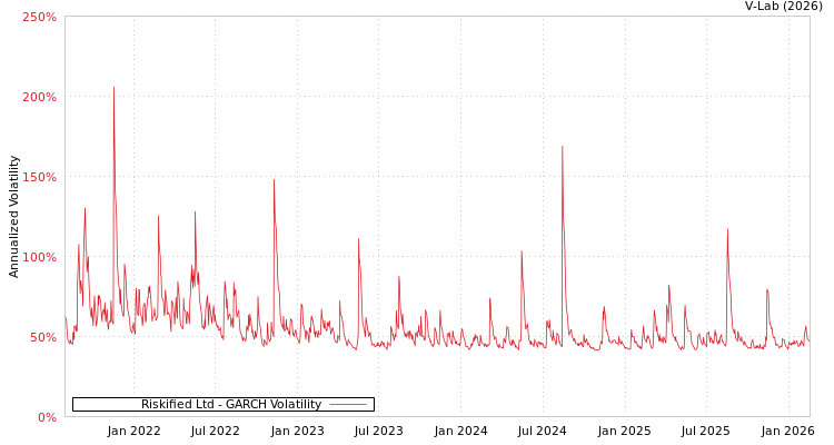 graph of Riskified Ltd GARCH
