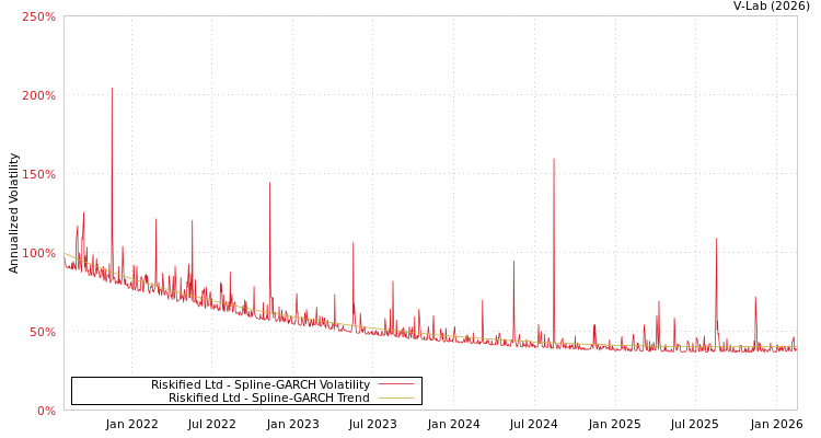 graph of Riskified Ltd SGARCH