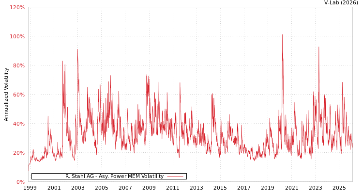 graph of R. Stahl AG APMEM
