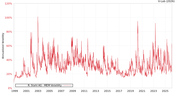 graph of R. Stahl AG MEM