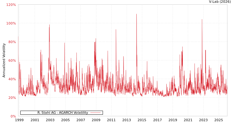 graph of R. Stahl AG AGARCH