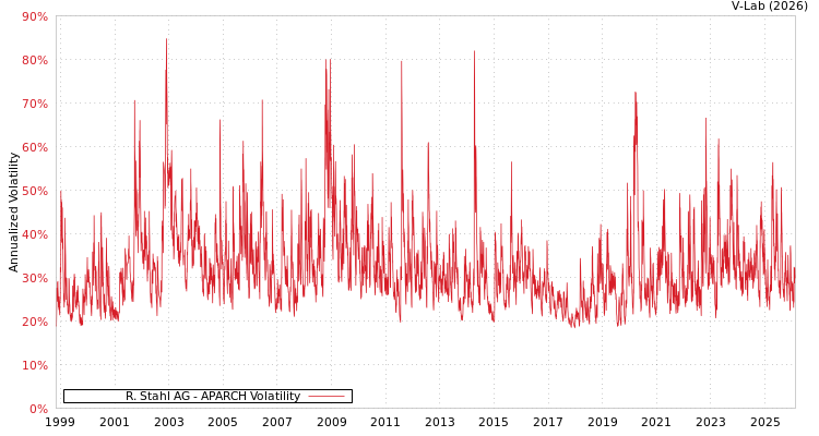 graph of R. Stahl AG APARCH