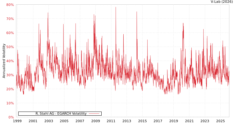 graph of R. Stahl AG EGARCH