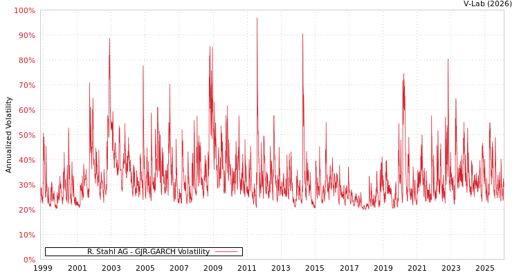 graph of R. Stahl AG GJR-GARCH