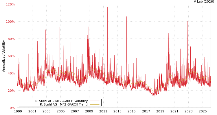graph of R. Stahl AG MF2-GARCH