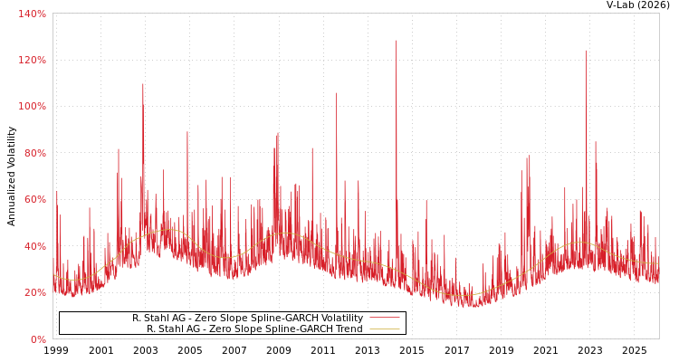 graph of R. Stahl AG S0GARCH