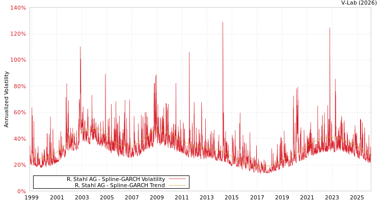 graph of R. Stahl AG SGARCH